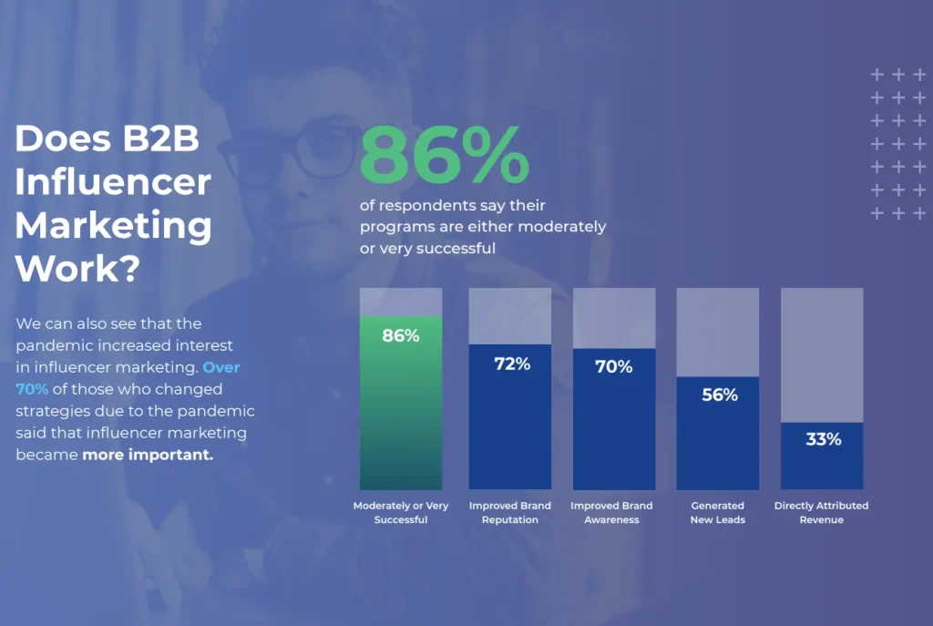 Image questioning the effectiveness of B2B influencer marketing strategies and their impact on business growth.