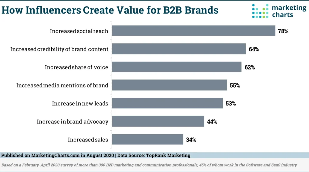 Bar chart illustrating the value influencers provide to e-brands through various metrics and engagement levels.