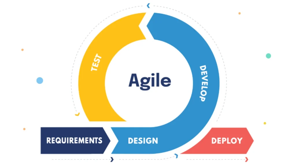 Agile process diagram illustrating iterative development stages: planning, execution, review, and adaptation.