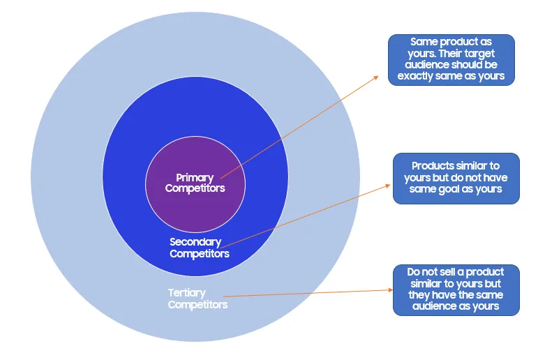 Diagram illustrating various types of companies, including sole proprietorships, partnerships, and corporations.