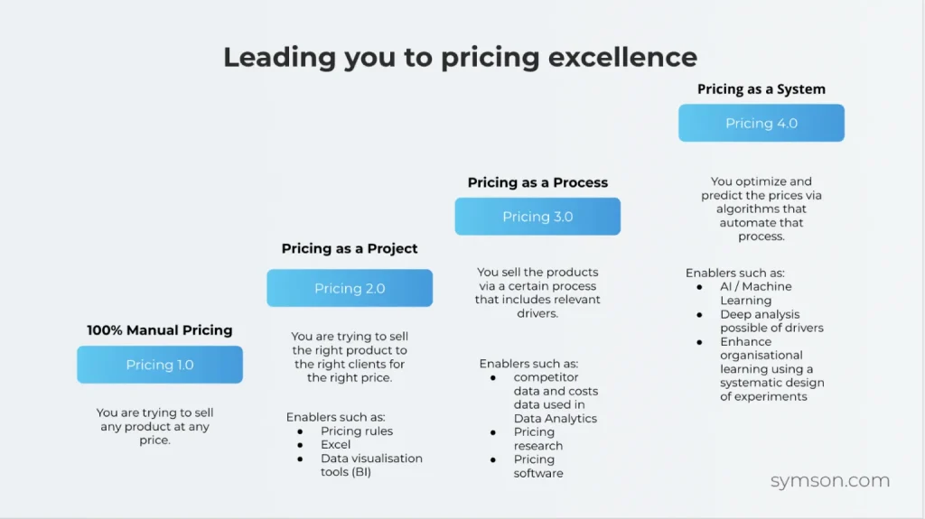Steps outlining the process to achieve pricing excellence in a business context.