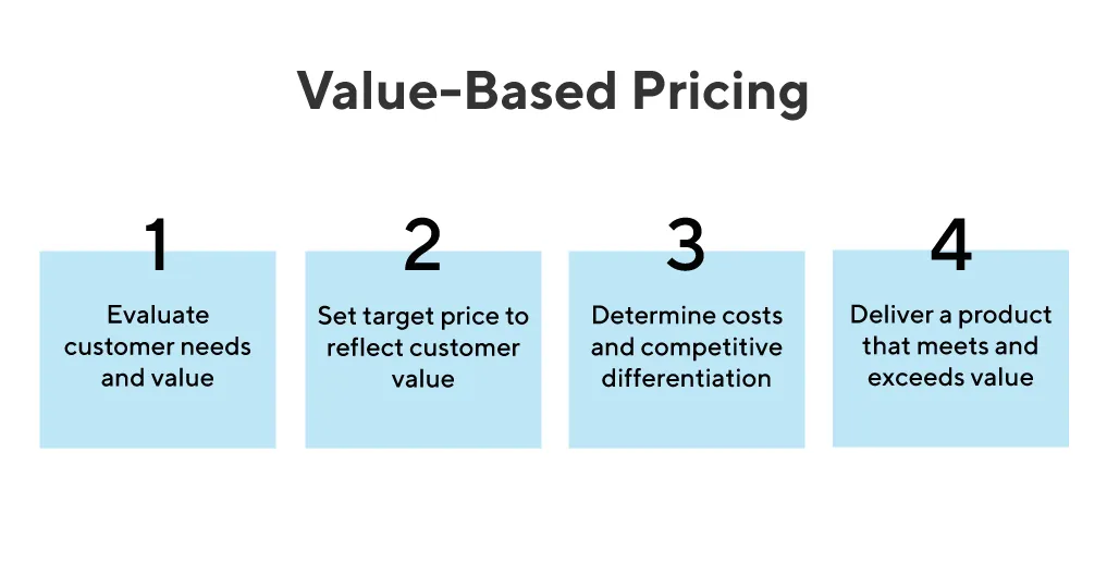 Guide to value-based pricing, illustrating strategies for setting prices based on perceived customer value.