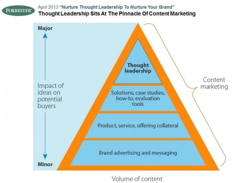 Visual representation of the three levels of content marketing: awareness, engagement, and conversion stages.