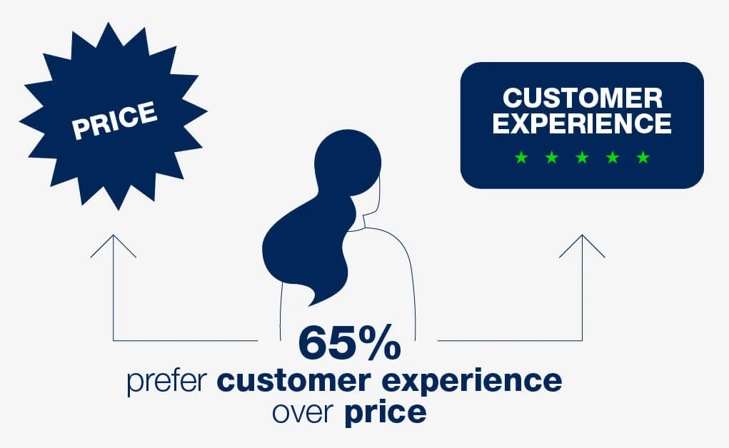 A graphic illustrating customer experience metrics related to pricing strategies and their impact on satisfaction.