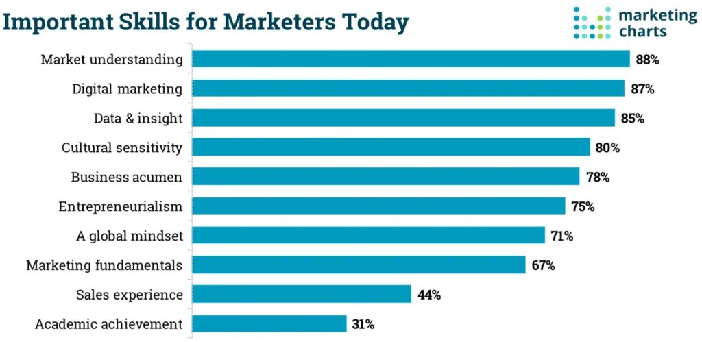 Bar chart illustrating the significance of various marketing skills for today's marketers.