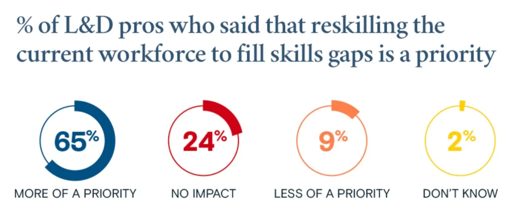 Graph depicting the percentage of learning and development professionals prioritizing workforce reskilling to address skill gaps.