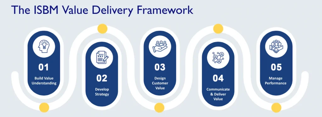 Diagram illustrating the ISBM Value Delivery Framework, highlighting key components and processes for value creation.