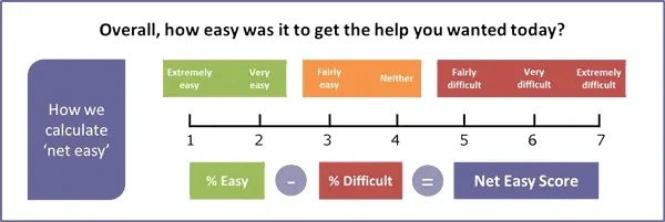 Diagram illustrating steps to use a net worth calculator, including input fields and calculation results.