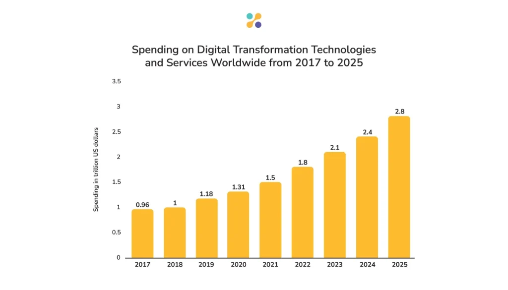 Bar chart depicting the growth of digital transformation technologies and services workers from 2011 to 2015.