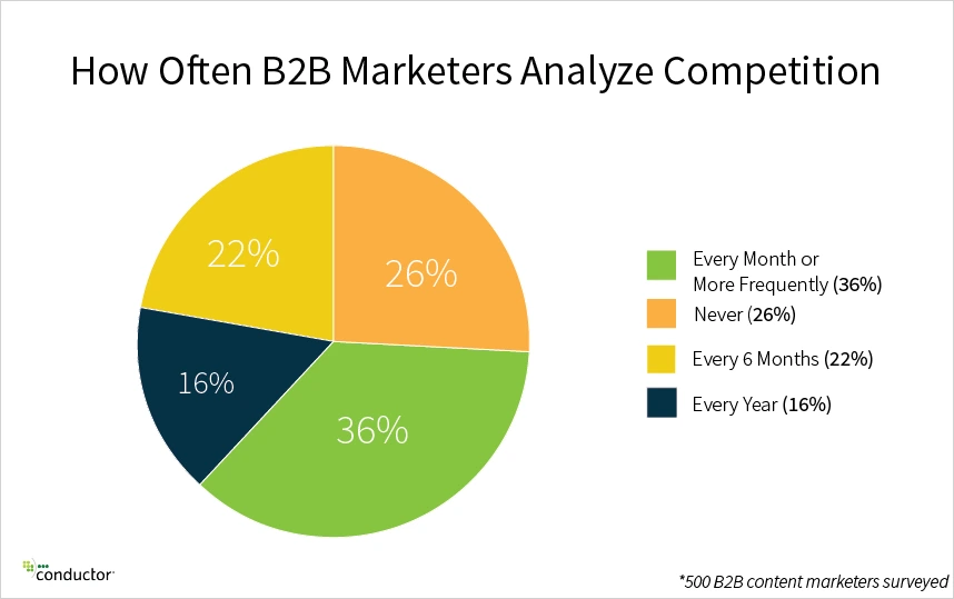 Pie chart illustrating the frequency of competition analysis by B2B marketers, highlighting various analysis intervals.