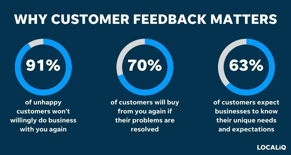 Text graphic highlighting the importance of customer feedback in improving products and services.