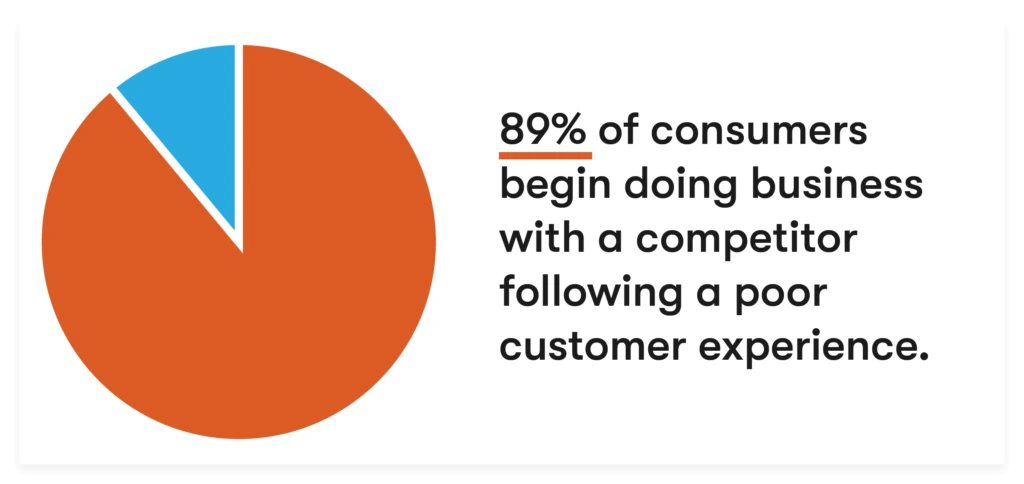 Pie chart illustrating consumer percentages switching to competitors after a poor customer experience.