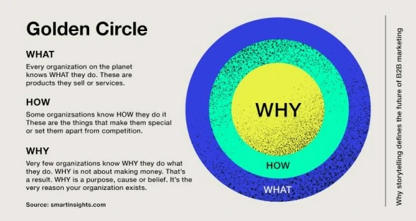 Diagram of the golden circle illustrating the various components of an organization and their interconnections.