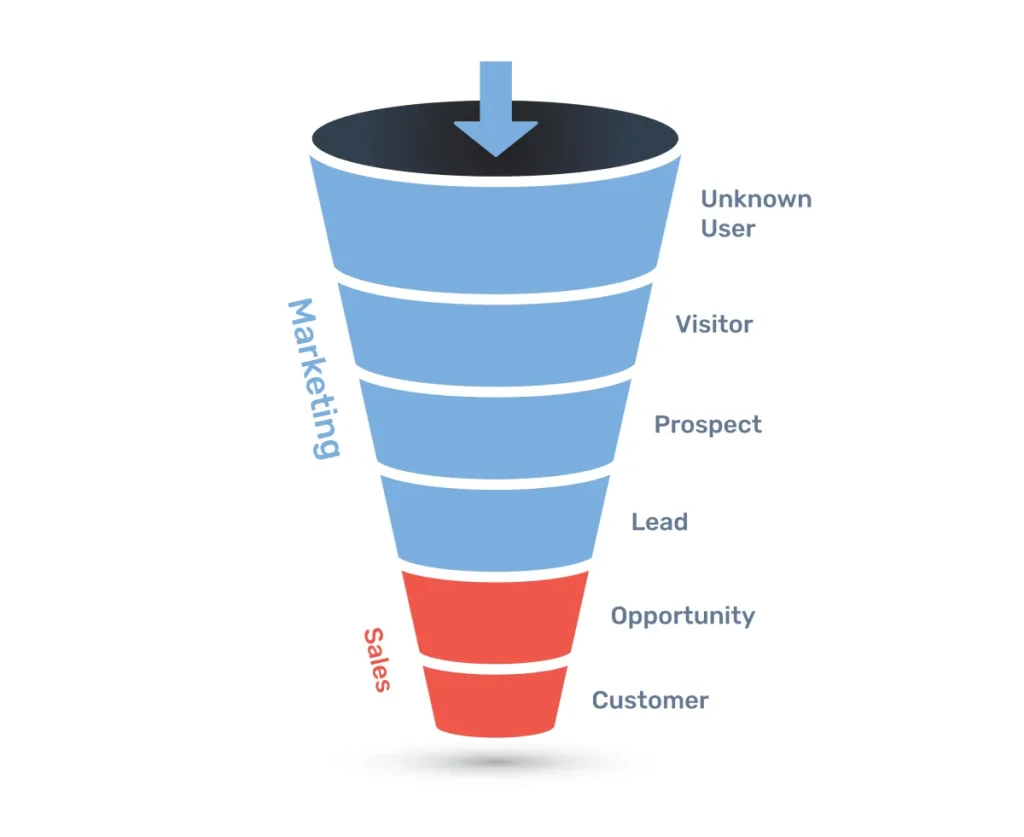Diagram illustrating the funnel of a sales process, showing stages from awareness to conversion.