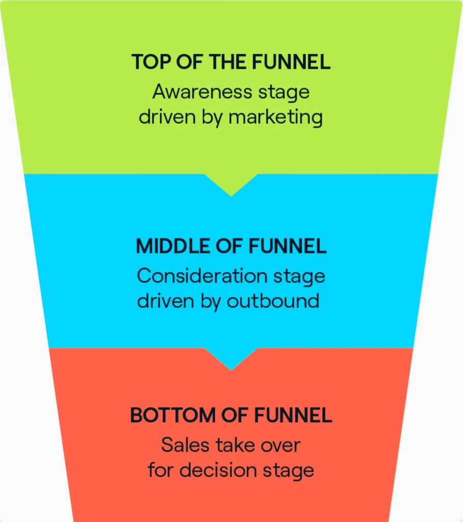 Diagram illustrating the stages of a marketing funnel, from awareness to conversion, highlighting the customer journey.