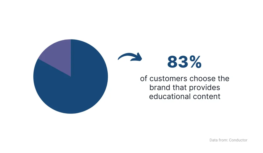 Pie chart showing 83% of customers prefer brands that offer educational content.