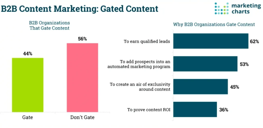 Bar chart displaying the percentage of various content marketing types currently in use.