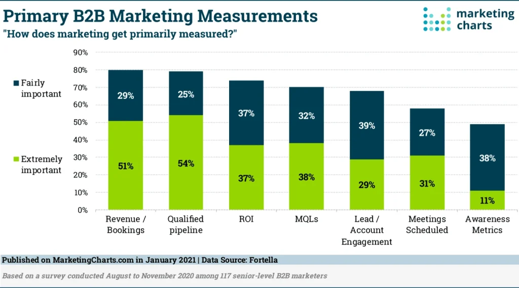 A graphic displaying the top 20 marketing measurements for effective campaign analysis and performance tracking.
