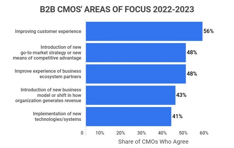 Bar chart illustrating B2B CMS areas of focus for 2021, highlighting key trends and priorities in the industry.
