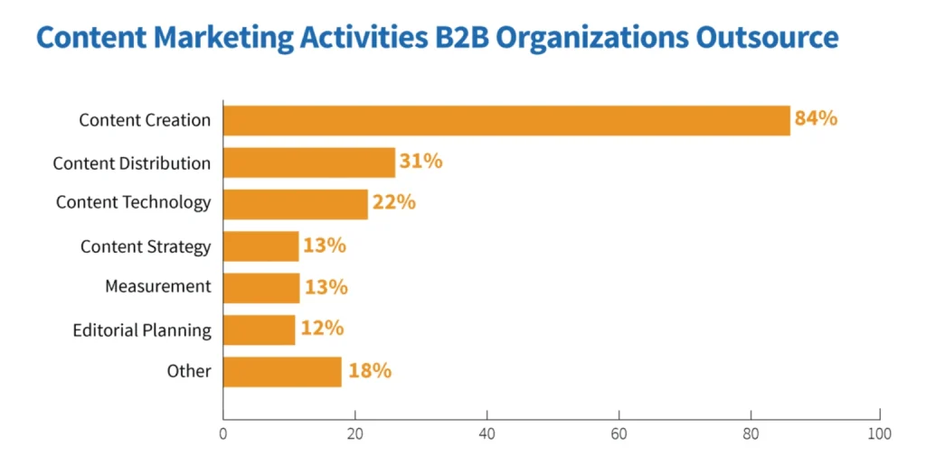 Infographic illustrating B2B content marketing activities commonly outsourced by organizations for efficiency and expertise.