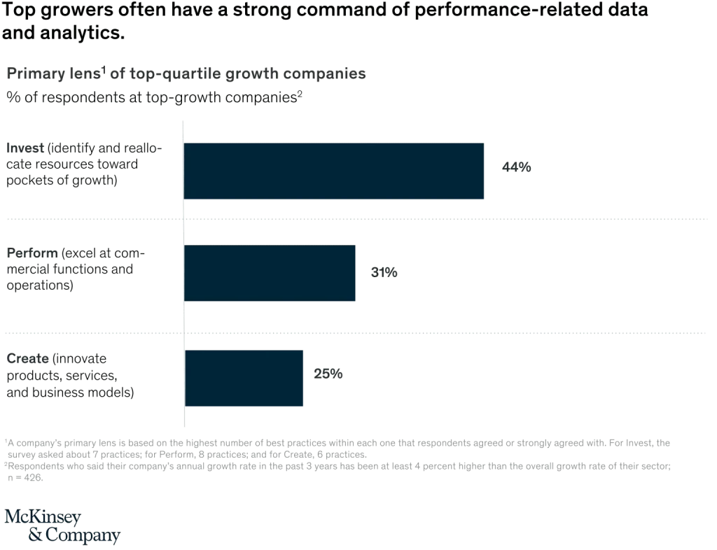 Bar chart illustrating top growth companies demonstrating strong performance management skills.