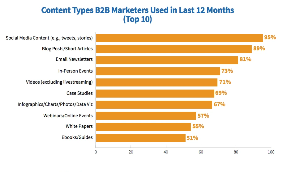 Chart showing various content types used by B2B marketers in the past year, highlighting trends and preferences.