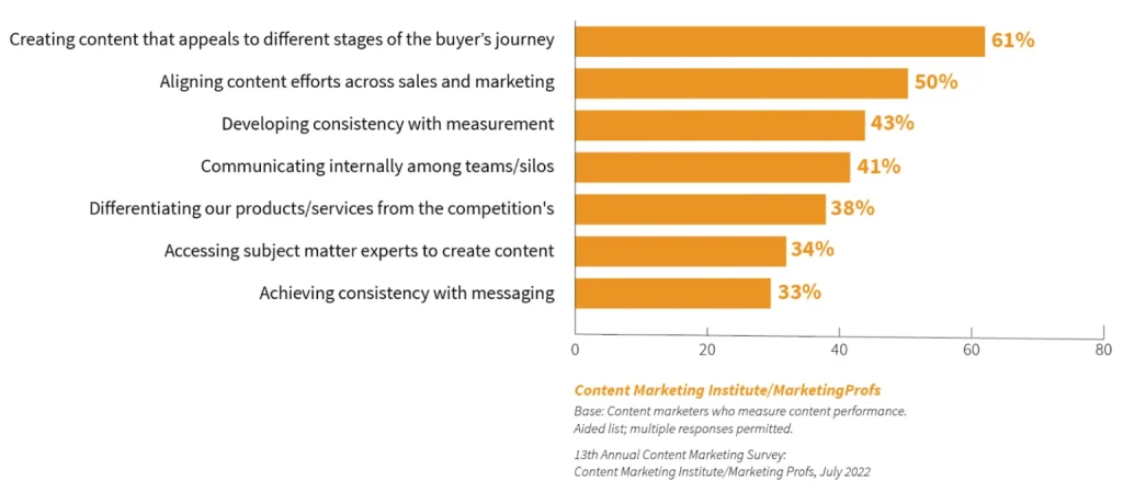 A bar chart displaying the percentage of individuals actively using social media platforms.