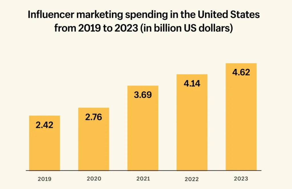Chart showing influence marketing spending trends in the United States from 2018 to 2022.