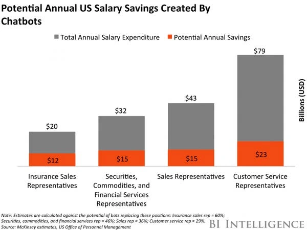 A bar chart depicting the share of U.S. salary savings generated by chatbots.