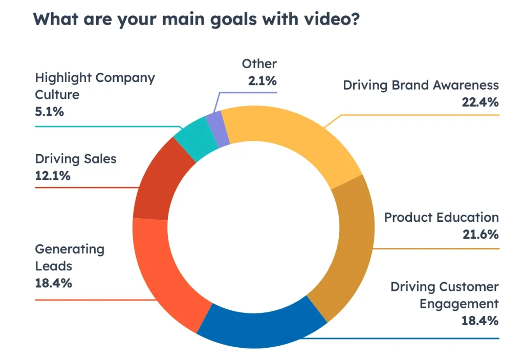 Pie chart illustrating main video goals, including engagement, education, and brand awareness.