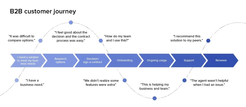 PowerPoint template illustrating the customer journey for a business-to-business (B2B) context.