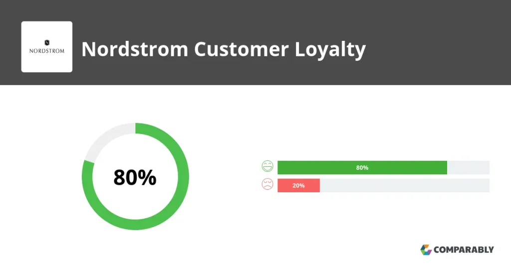 Nordstrom customer loyalty program logo featuring a stylized design, emphasizing rewards and exclusive benefits for members.