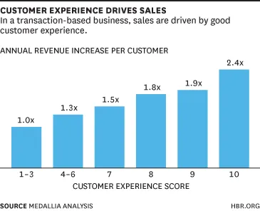 Bar chart illustrating the correlation between customer experience and increased sales performance.