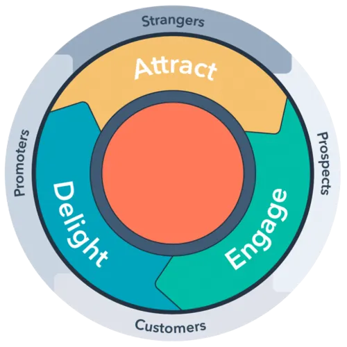 Circle diagram illustrating the various stages of a customer journey, highlighting key interactions and experiences.