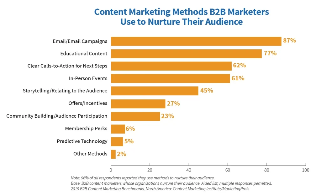 Diagram illustrating the 2b2m content marketing method for audience nurturing by marketers.
