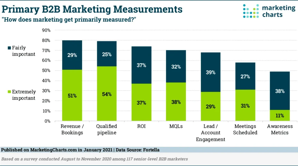 A graphic displaying the top 20 marketing measurements for effective campaign evaluation and performance tracking.