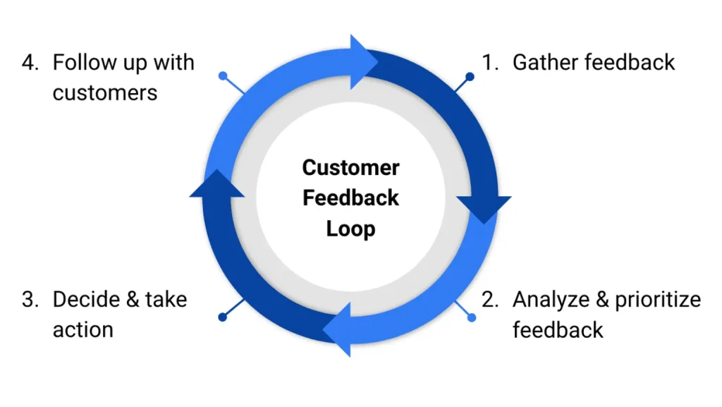 Diagram illustrating the customer feedback loop, showing stages of feedback collection, analysis, and implementation.