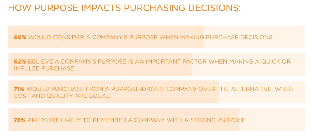 Infographic showing the relationship between consumer purpose and their buying choices