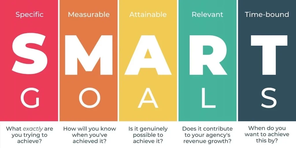 A colorful chart illustrating SMART goals, featuring distinct sections for each goal type in various hues.