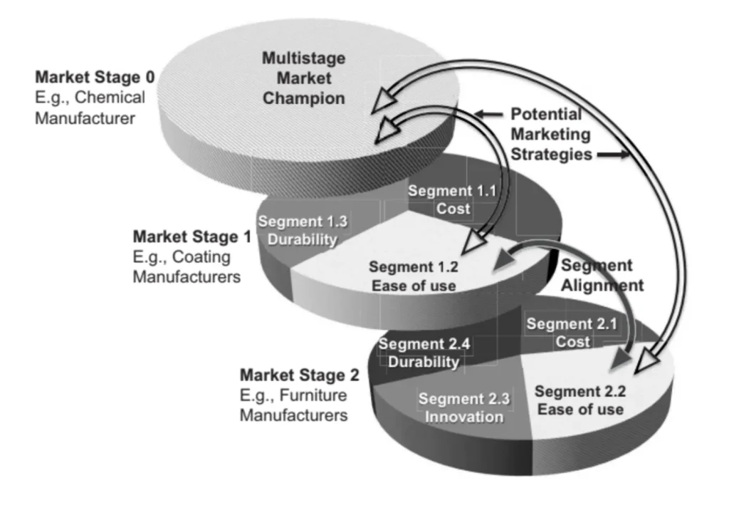 Diagram illustrating the stages of the marketing cycle, including planning, execution, analysis, and adjustment phases.