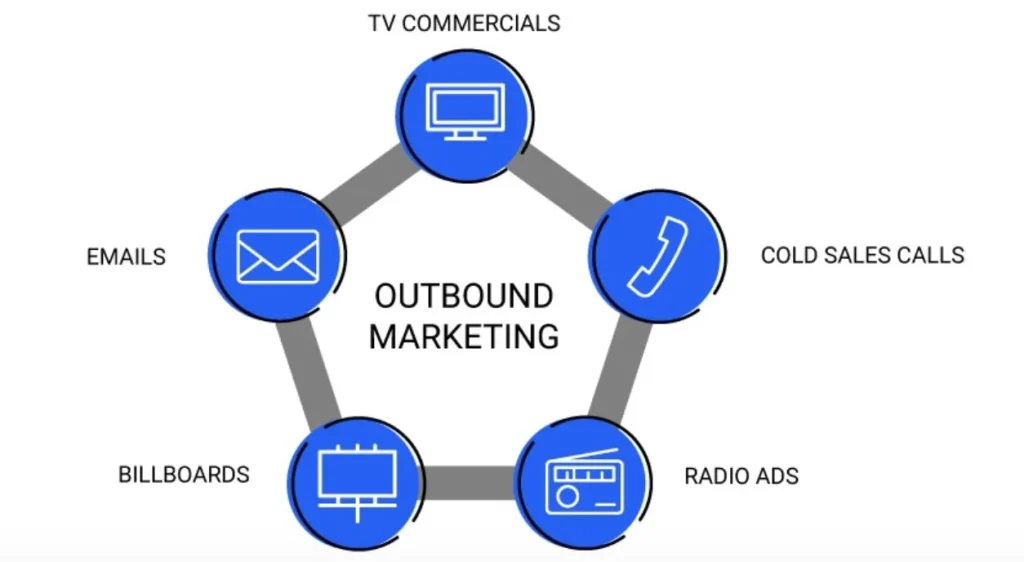 Outbound marketing process illustrated, focusing on generating leads and sales effectively.