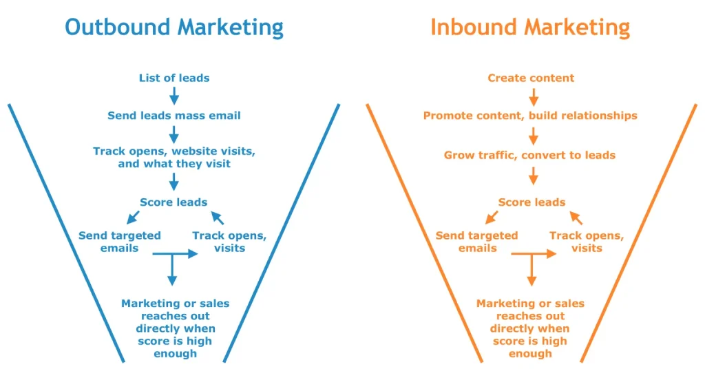 Comparison of outbound marketing funnel and inbound marketing funnel illustrating their distinct processes and strategies.