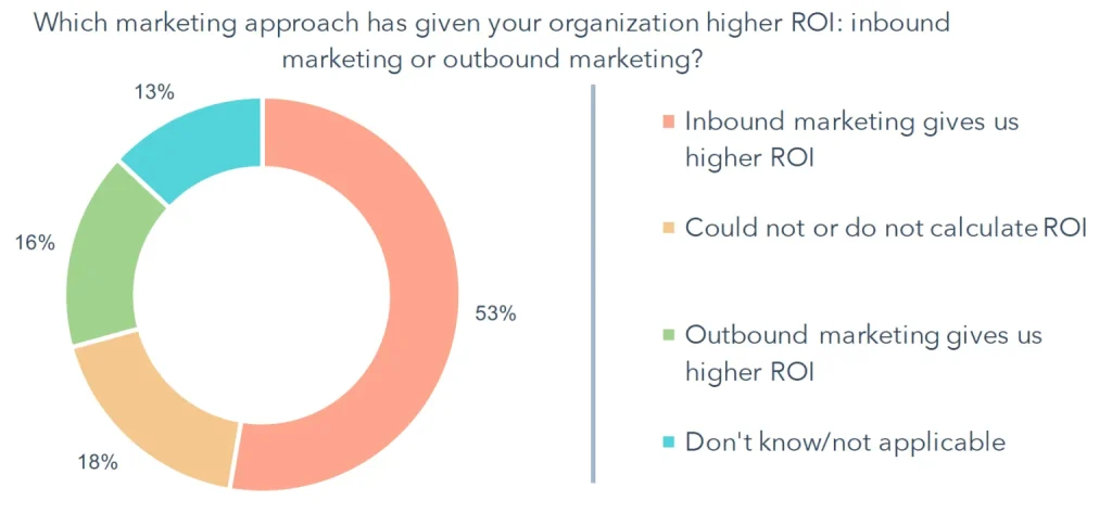 Chart showing marketing channels that have resulted in high PCR for the organization.