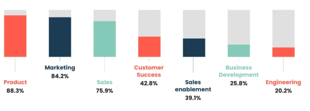 Bar chart illustrating the percentage distribution of sales and marketing performance metrics.