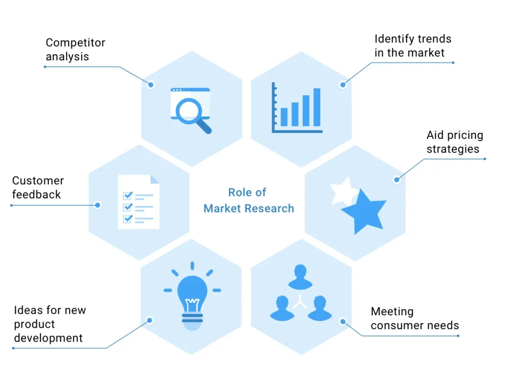 A graph illustrating potential risks associated with market research, including financial and data privacy concerns.