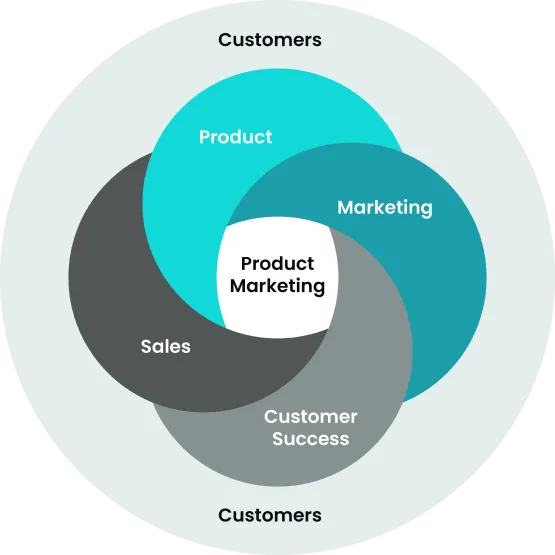 Diagram illustrating the product marketing cycle, highlighting stages from development to launch and feedback.