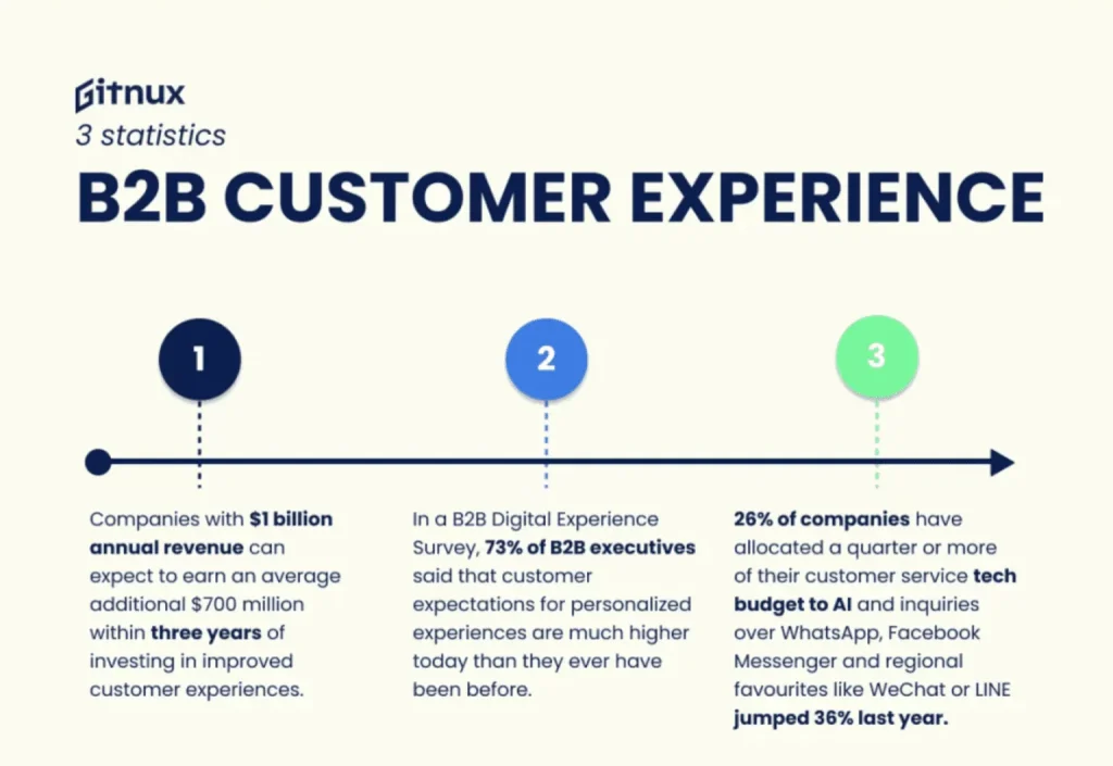 Infographic illustrating key elements of B2B customer experience strategies and best practices for businesses.