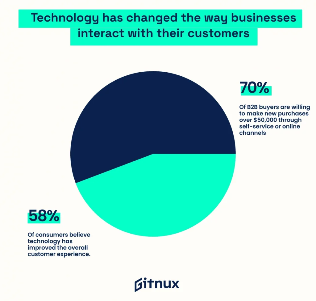 Image illustrating how technology transforms business-customer engagement through digital tools and platforms.