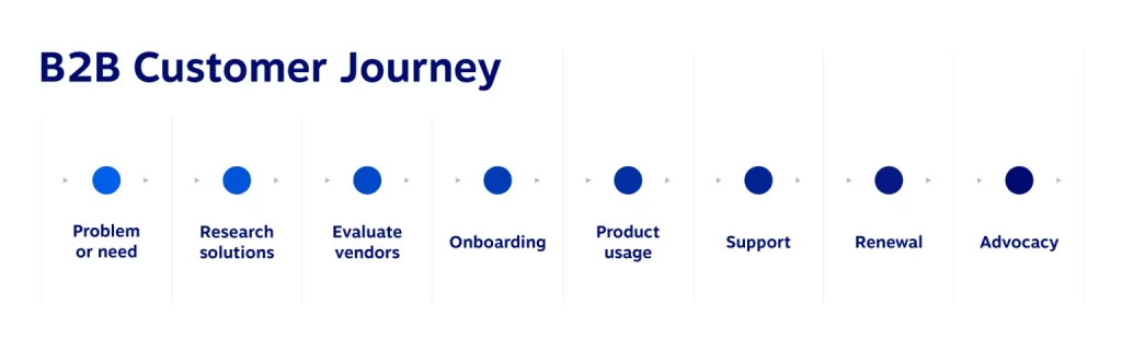 Diagram illustrating the B2B customer journey stages from awareness to purchase and post-purchase engagement.