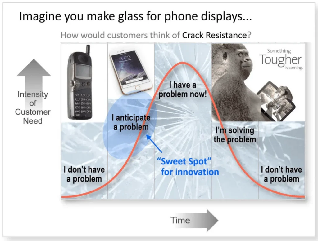A graph illustrating the various stages of a phone display's development and functionality.